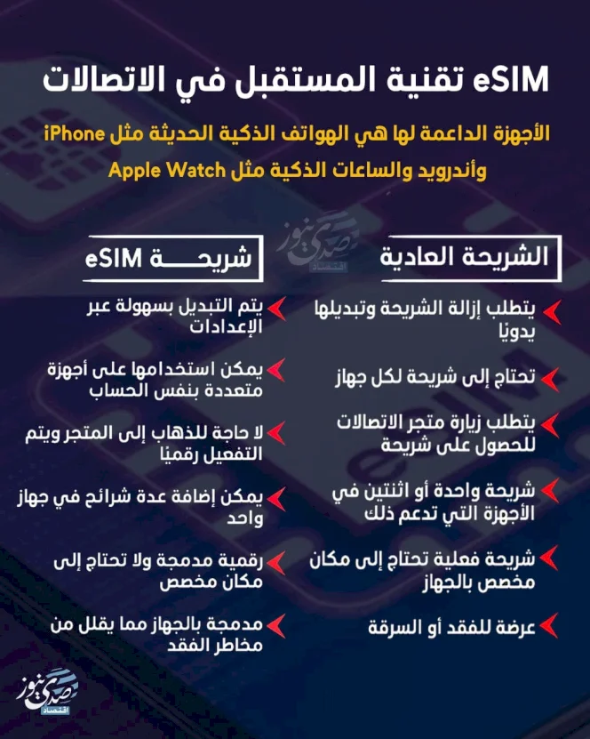 eSIM: The Technology of the Future in Communications