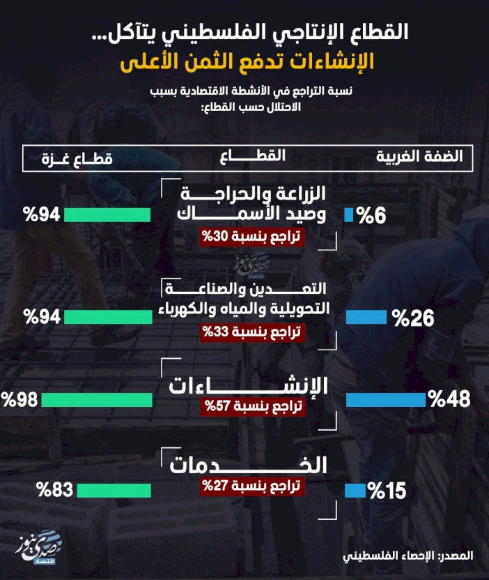 The Palestinian Productive Sector is Eroding... Construction Pays the Highest Price