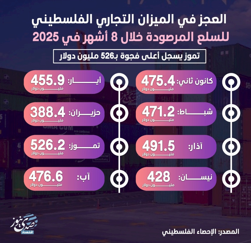 Le déficit de la balance commerciale palestinienne pour les biens observés pendant 8 mois en 2025