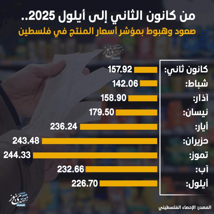 מינואר עד ספטמבר 2025.. עליות וירידות במדד מחירי היצרן בפלסטין