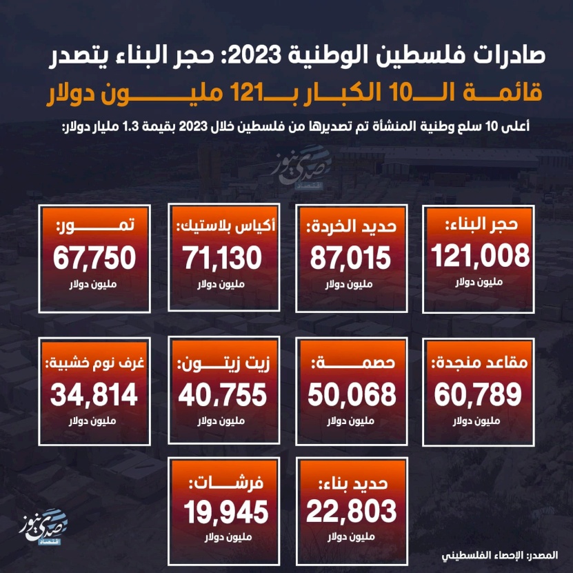 صادرات فلسطين الوطنية 2023: حجر البناء يتصدر قائمة الـ10 الكبار بـ121 مليون دولار