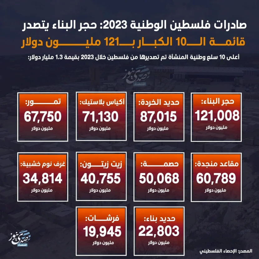 Exportations nationales de la Palestine 2023 : La pierre de construction en tête de liste des 10 plus grandes avec 121 millions de dollars