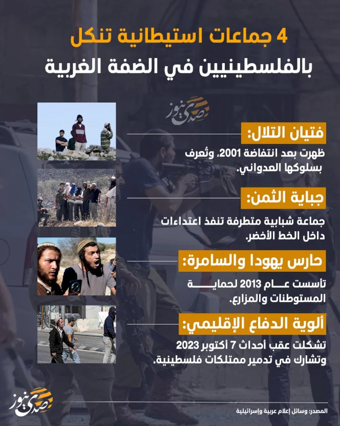 4 groupes de colonisation terrorisent les Palestiniens en Cisjordanie