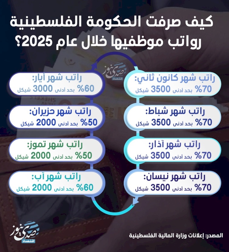 كيف صرفت الحكومة الفلسطينية رواتب موظفيها خلال عام 2025؟