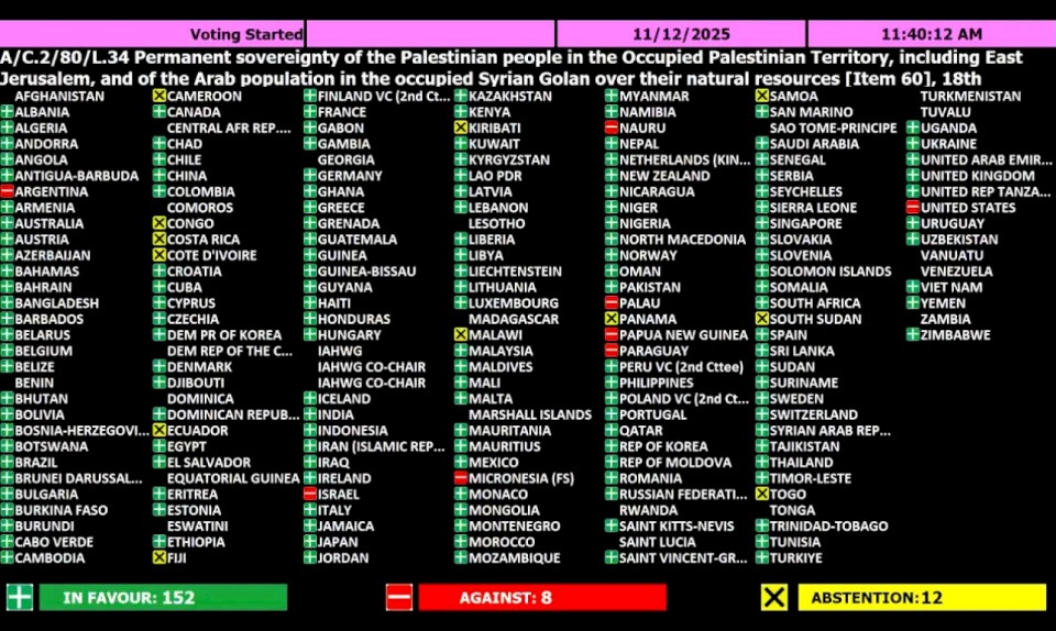 L'ONU adopte un projet de résolution sur la souveraineté permanente du peuple palestinien sur ses ressources naturelles