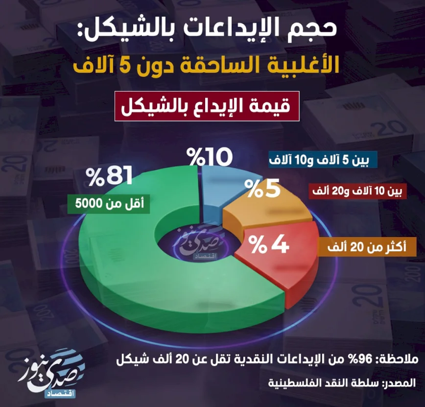 حجم الإيداعات بالشيكل: الأغلبية الساحقة دون 5 آلاف