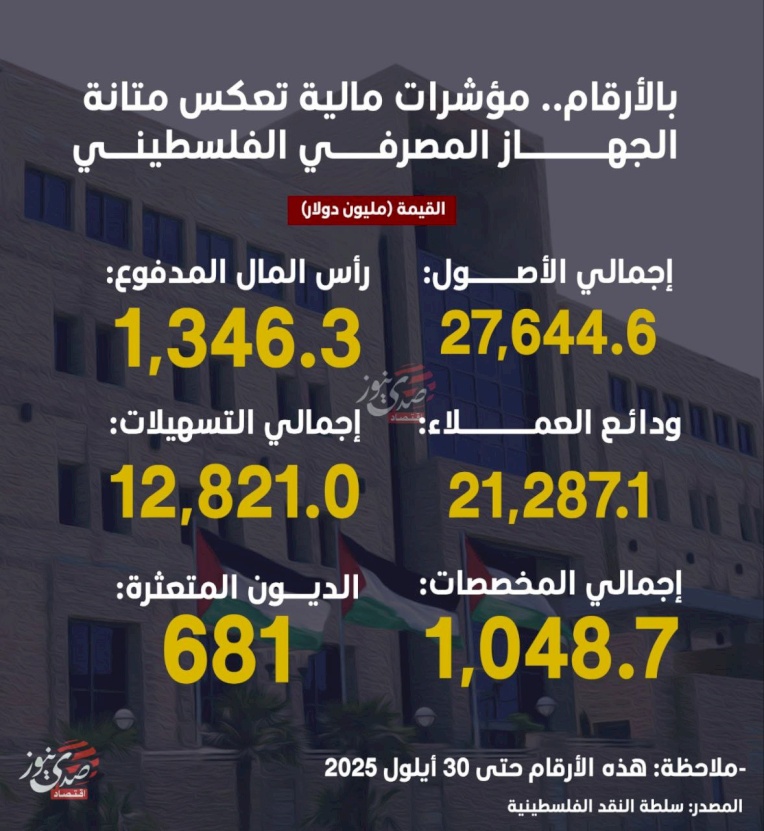 במספרים: אינדיקטורים פיננסיים משקפים את יציבות המערכת הבנקאית הפלסטינית