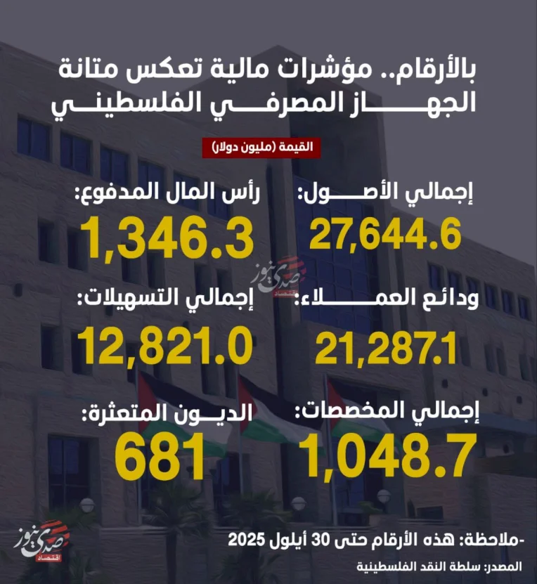 במספרים: אינדיקטורים פיננסיים משקפים את יציבות המערכת הבנקאית הפלסטינית