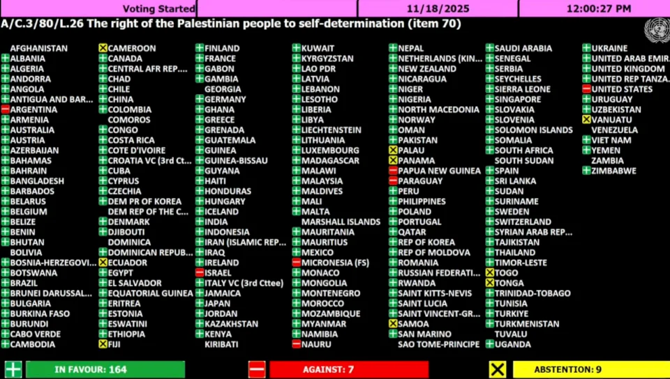 Massive UN Support for the Palestinian People's Right to Self-Determination
