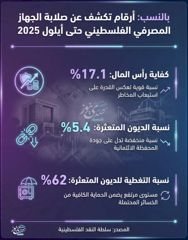 بالنسب: أرقام تكشف عن صلابة الجهاز المصرفي الفلسطيني حتى أيلول 2025