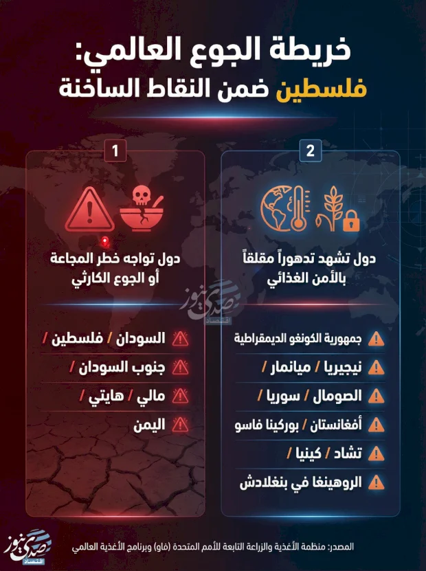 إنفوغراف- خريطة الجوع العالمي: فلسطين ضمن النقاط الساخنة