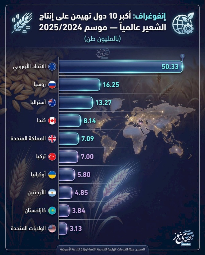 أكبر 10 دول تهيمن على إنتاج الشعير عالمياً في موسم 2025/2024