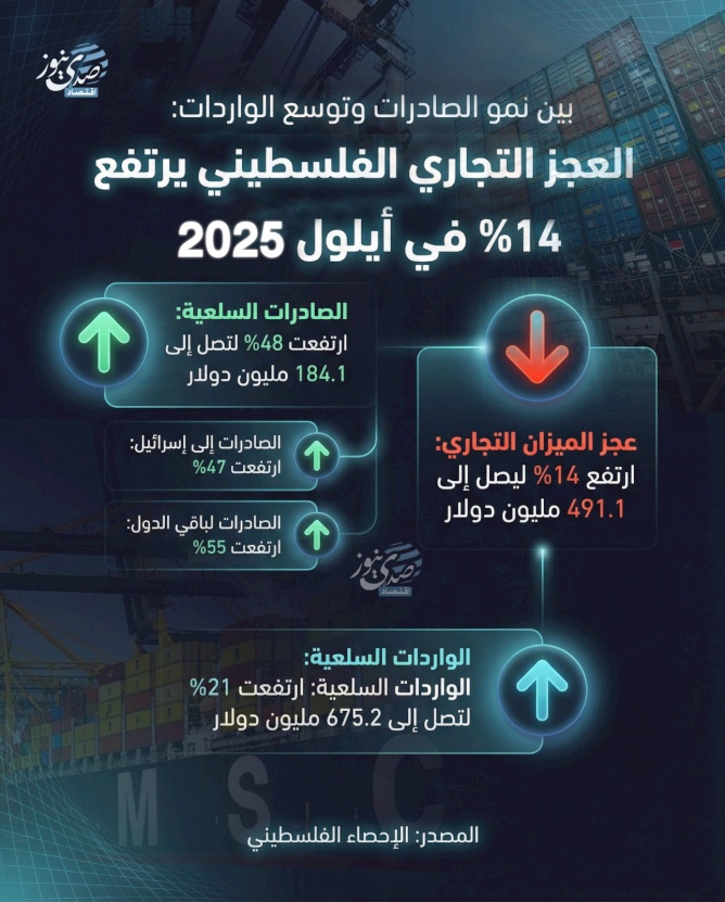 Entre la croissance des exportations et l'expansion des importations : le déficit commercial palestinien augmente de 14 % en septembre 2025