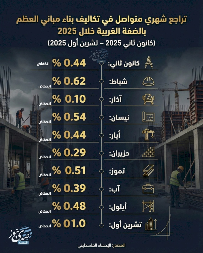 تراجع شهري متواصل في تكاليف بناء مباني العظم بالضفة الغربية خلال 2025