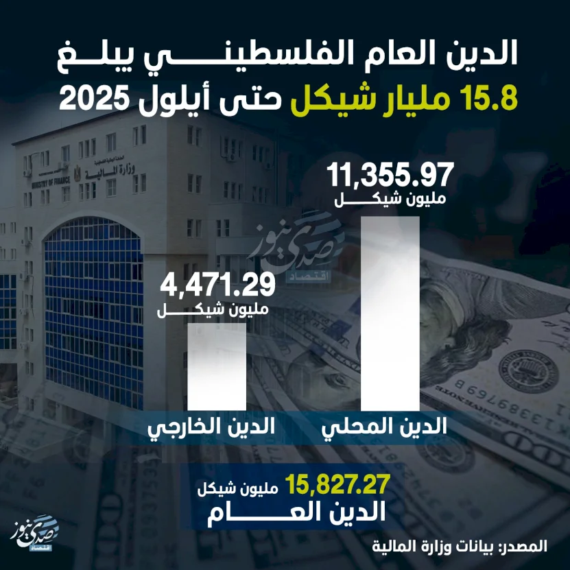 החוב הציבורי הפלסטיני מגיע ל-15.8 מיליארד שקל עד ספטמבר 2025