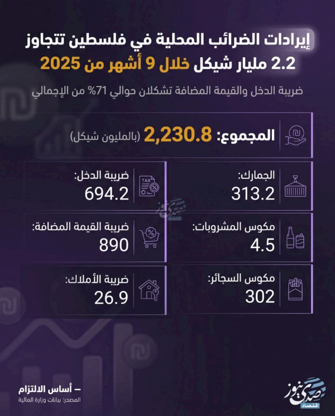 إيرادات الضرائب المحلية في فلسطين تتجاوز 2.2 مليار شيكل خلال 9 أشهر من 2025