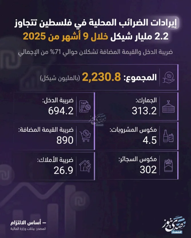 Local tax revenues in Palestine exceed 2.2 billion shekels in the first 9 months of 2025