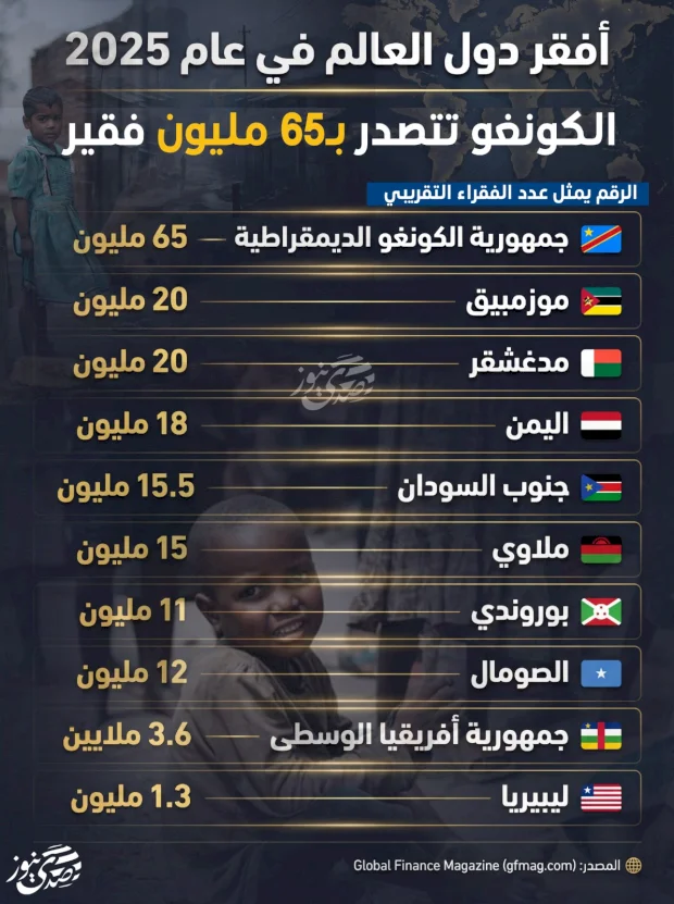 The Poorest Countries in the World in 2025.. Congo Ranks First with 65 Million Poor People