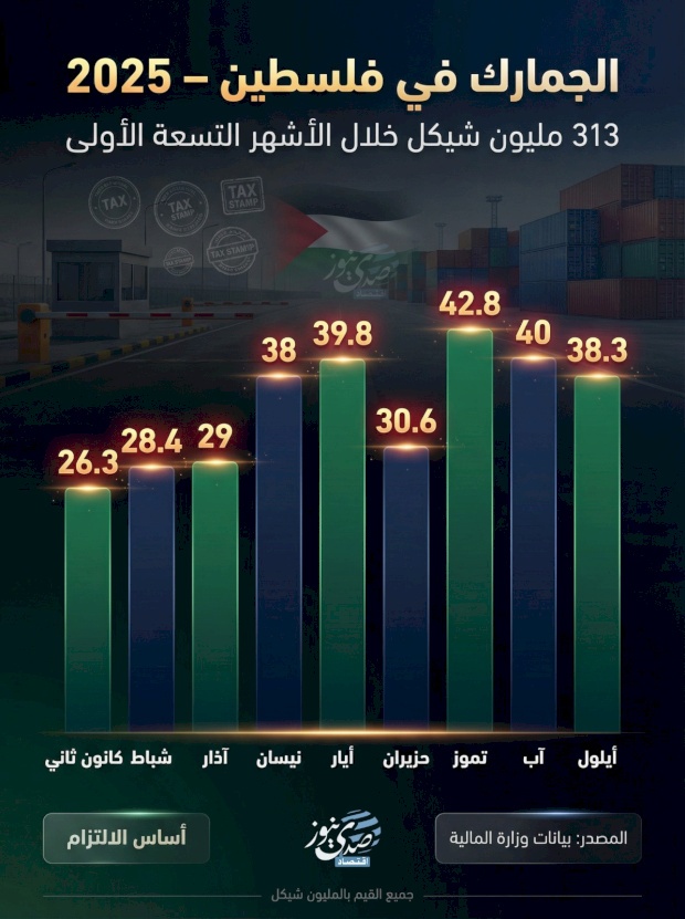 מכסים בפלסטין: 313 מיליון שקלים במהלך תשעת החודשים הראשונים של 2025