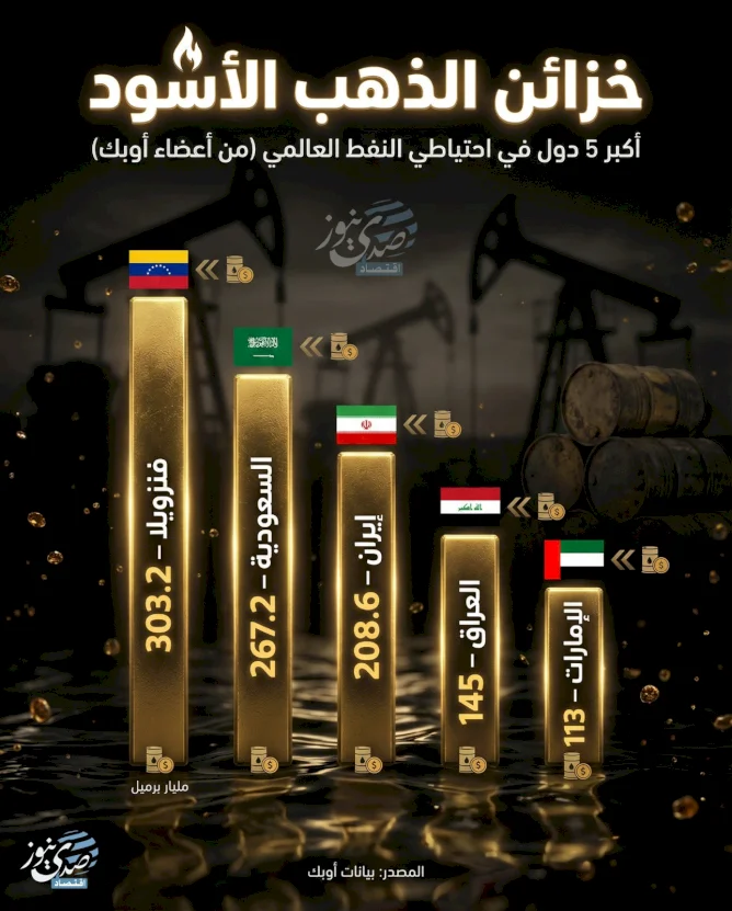 Réserves de pétrole noir : Les 5 pays ayant les plus grandes réserves mondiales de pétrole