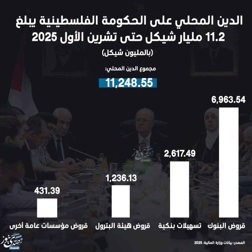 الدين المحلي على الحكومة الفلسطينية يبلغ 11.2 مليار شيكل حتى تشرين الأول 2025