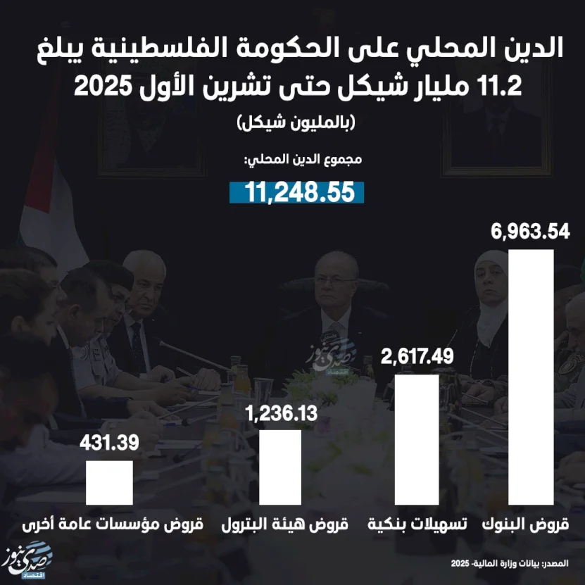 La dette publique du gouvernement palestinien atteint 11,2 milliards de shekels d'ici octobre 2025