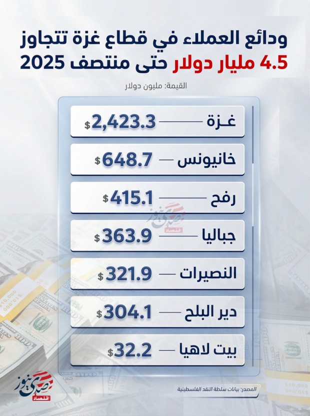 ودائع العملاء في قطاع غزة تتجاوز 4.5 مليار دولار حتى منتصف 2025