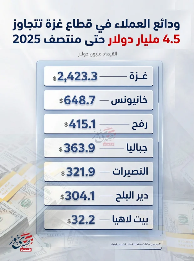 ودائع العملاء في قطاع غزة تتجاوز 4.5 مليار دولار حتى منتصف 2025