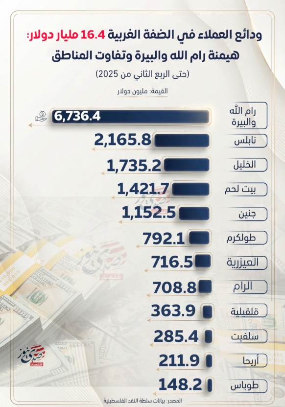 ودائع العملاء في الضفة الغربية 16.4 مليار دولار: هيمنة رام الله والبيرة وتفاوت المناطق