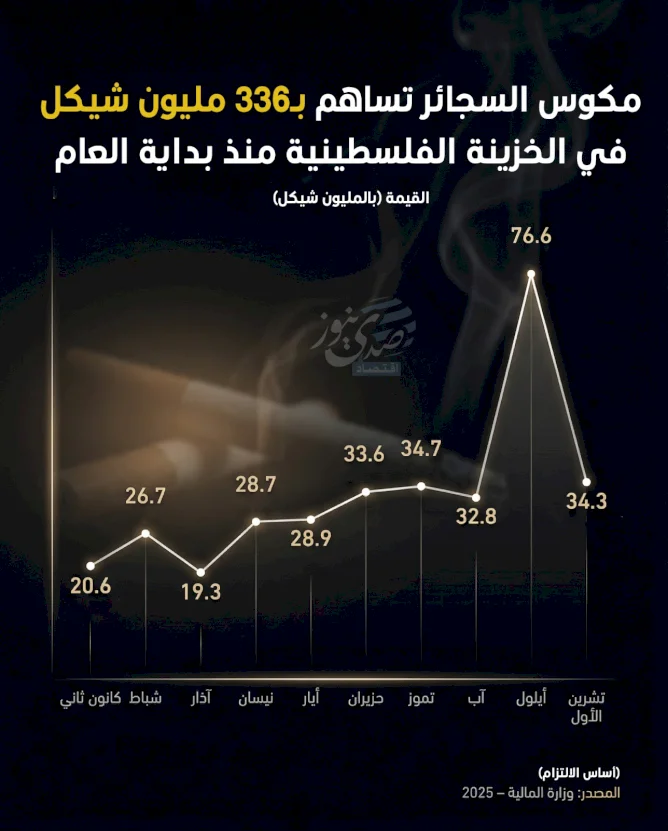 مكوس السجائر تساهم بـ336 مليون شيكل في الخزينة الفلسطينية منذ بداية العام