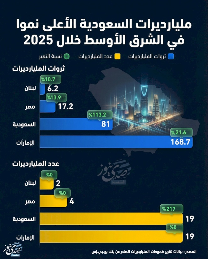  مليارديرات السعودية الأعلى نموًا في الشرق الأوسط خلال 2025