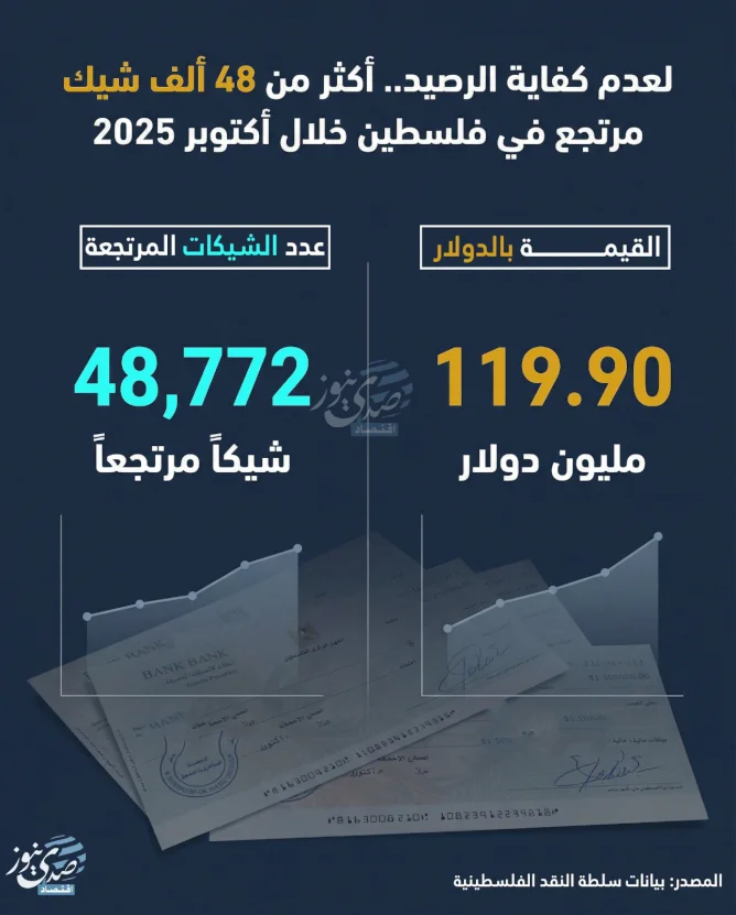 En raison d'un solde insuffisant, plus de 48 000 chèques impayés en Palestine en octobre 2025