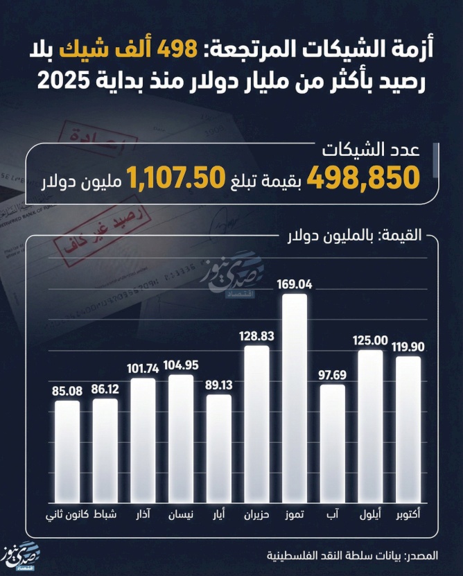 The Returned Checks Crisis: 498,000 Checks with No Funds Worth Over One Billion Dollars Since the Beginning of 2025