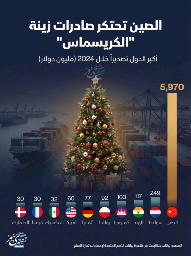 סין מחזיקה בייצוא קישוטי "כריסמס"