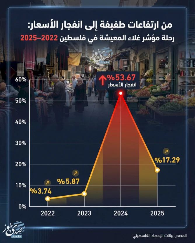 من ارتفاعات طفيفة إلى انفجار الأسعار: رحلة مؤشر غلاء المعيشة في فلسطين 2022–2025