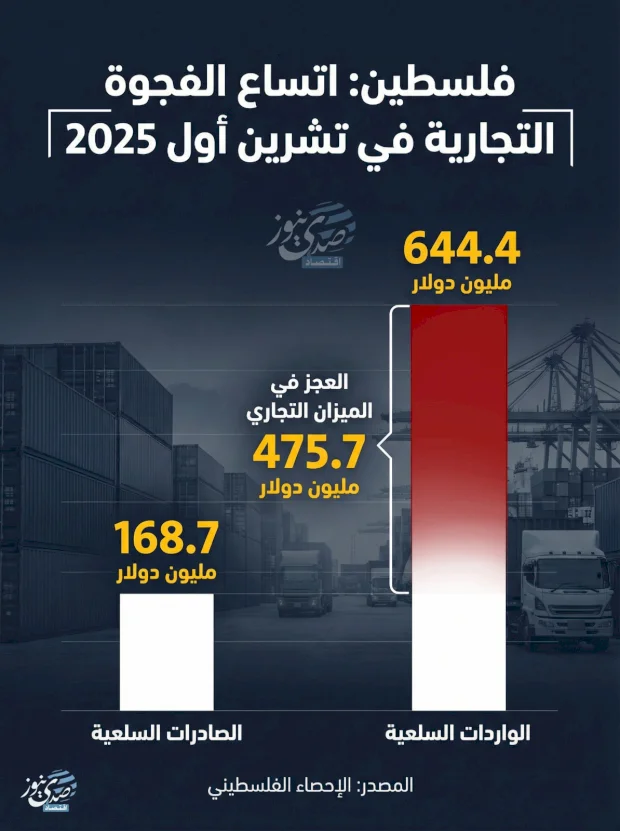 فلسطين: اتساع الفجوة التجارية في تشرين أول 2025