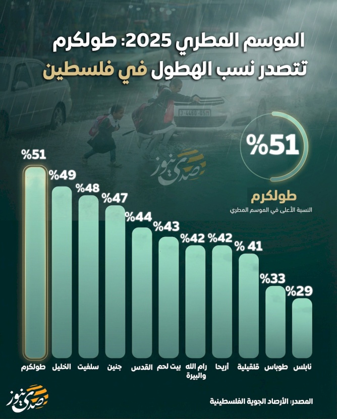  الموسم المطري 2025: طولكرم تتصدر نسب الهطول في فلسطين