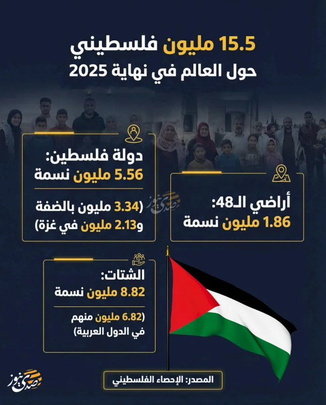 15.5 Million Palestinians Worldwide by the End of 2025