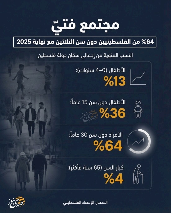 مجتمع فتيّ.. 64% من الفلسطينيين دون سن الثلاثين مع نهاية 2025