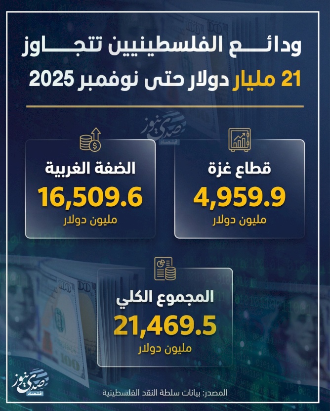 ودائع الفلسطينيين تتجاوز 21 مليار دولار حتى نوفمبر 2025