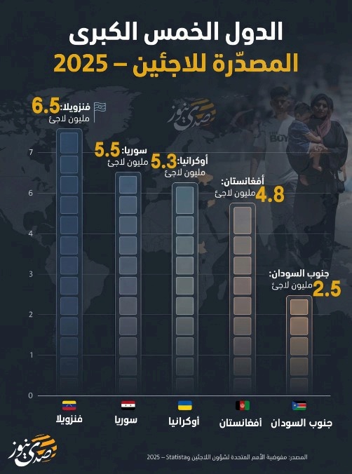 إنفوغراف: الدول الخمس الكبرى المصدرة للاجئين في 2025