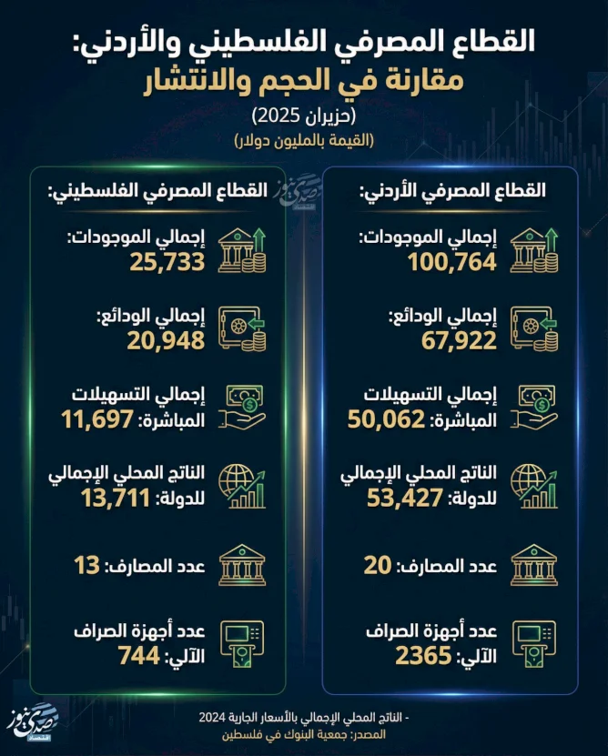 Le secteur bancaire palestinien et jordanien : une comparaison en termes de taille et d'investissement