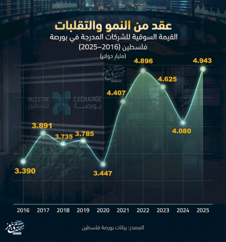 A Decade of Growth and Volatility: Market Capitalization of Companies Listed on the Palestine Stock Exchange (2016-2025)