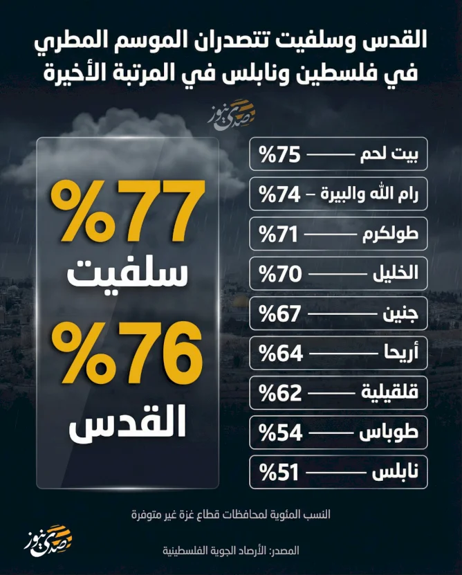 אינפוגרפיקה: ירושלים וסלפי בראש עונת הגשמים בפלסטין.. ונצרת במקום האחרון