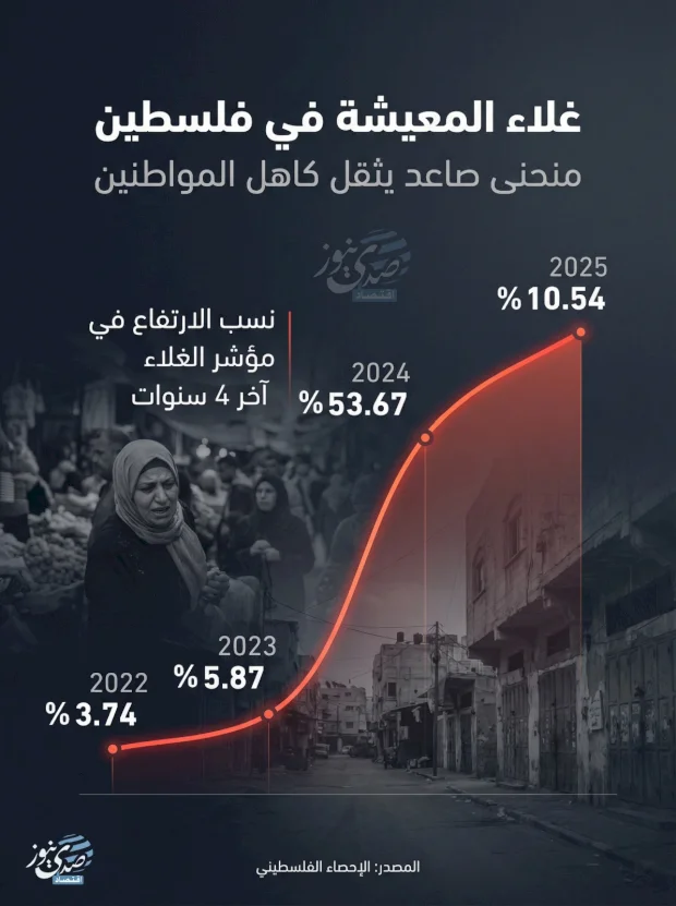 The Cost of Living in Palestine: An Upward Trend Burdening Citizens