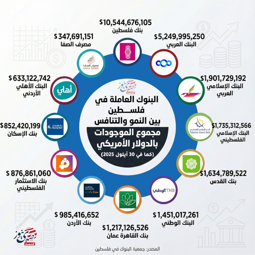 البنوك العاملة في فلسطين بين النمو والتنافس: مجموع الموجودات بالدولار الأمريكي