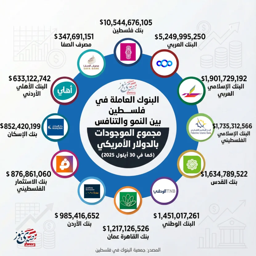 البنوك العاملة في فلسطين בין הצמיחה לתחרות: סך הנכסים בדולר אמריקאי