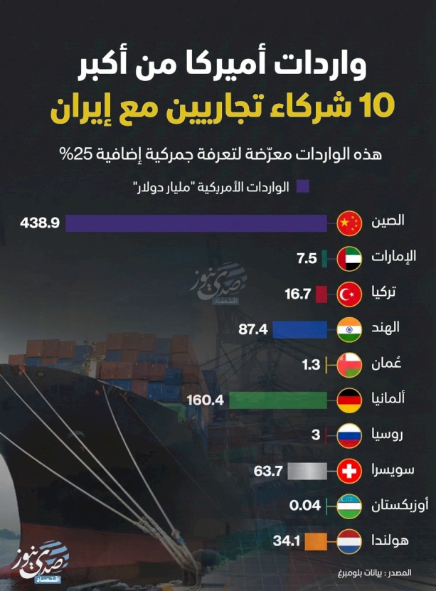 Infographic: What Are the Exports of Iran's Major Trade Partners to America?