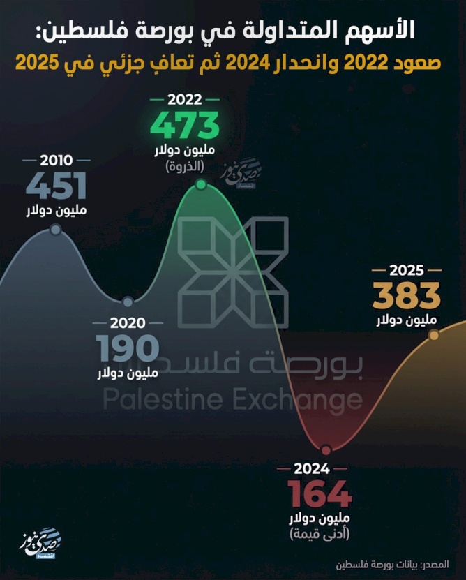 המניות הנסחרות בבורסה של פלסטין: עלייה ב-2022 וירידה ב-2024 ולאחר מכן התאוששות חלקית ב-2025