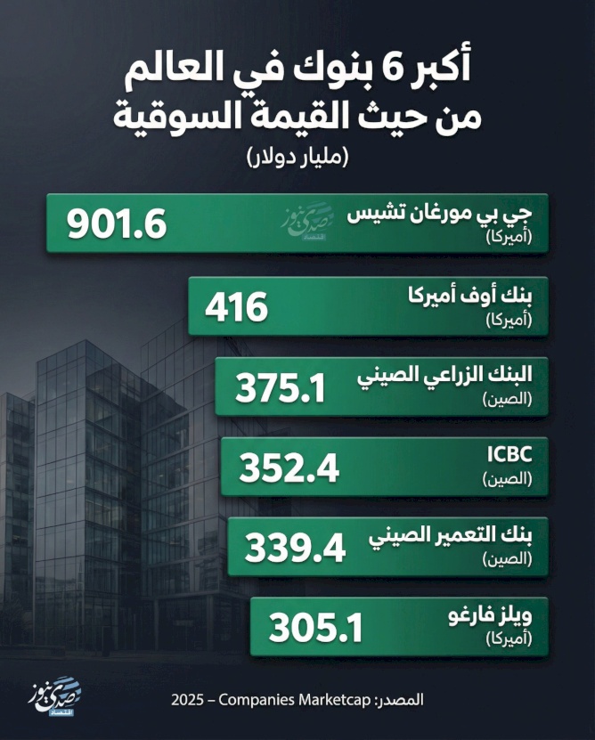 Les 6 plus grandes banques du monde en termes de capitalisation boursière